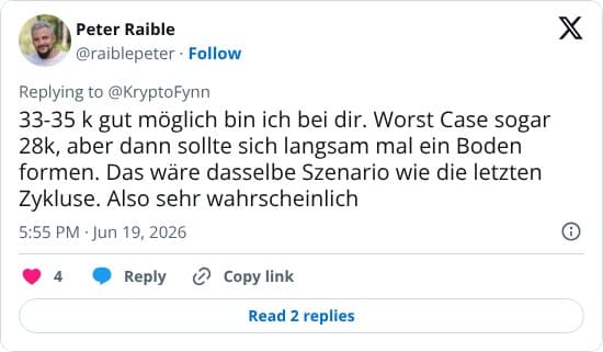 Der Autor schätzt, dass der Bitcoin-Kurs im Worst-Case auf 28.000 bis 35.000 fallen könnte, bevor sich ein Boden bildet.