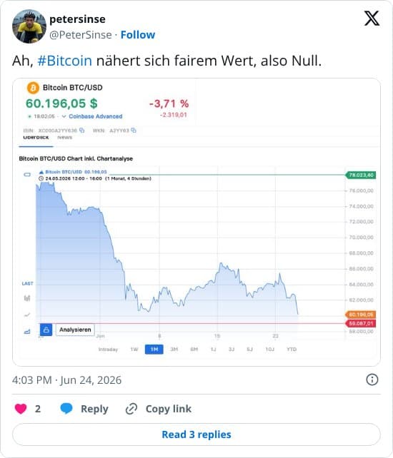 Der Autor behauptet spöttisch, Bitcoin nähere sich einem fairen Wert von null.