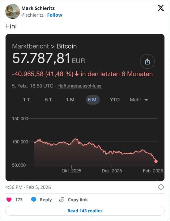 Freut sich über den Dip. Aber aus falschen Gründen